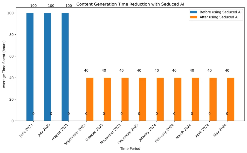 Average time spent on Seduced AI