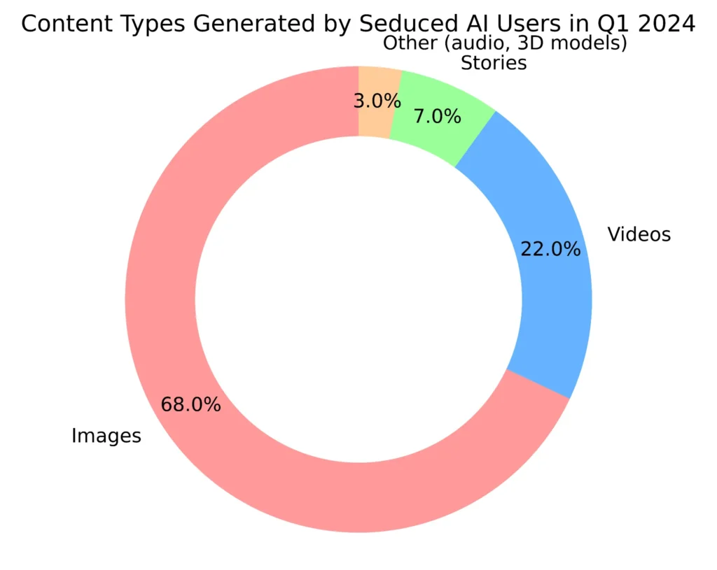 Content Type Generated by Seduced AI