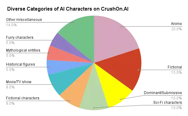 Diverse Categories of AI Characters on CrushOn AI