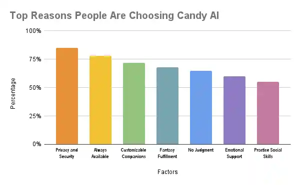 Top Reasons People are Choosing Candy AI