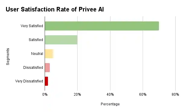 User Satisfaction Rate of Privee AI