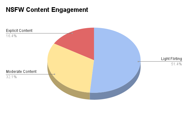 NSFW Content Engagement - Luvy.ai