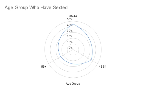 Age Groups who Sext