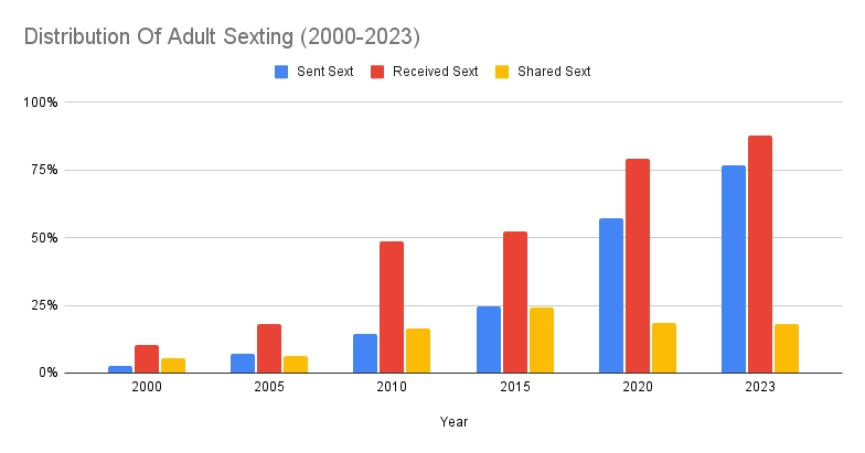 Distribution Of Adult Sexting (2000-2023)