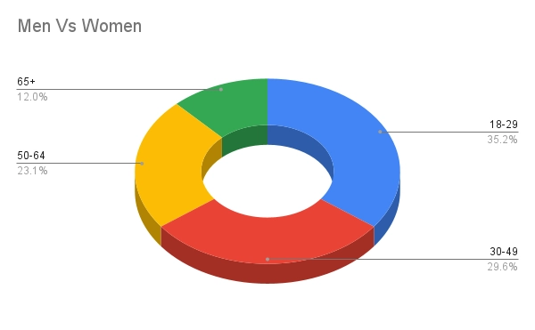 Men Vs Women - Sexting Statistics for U.S. Adults