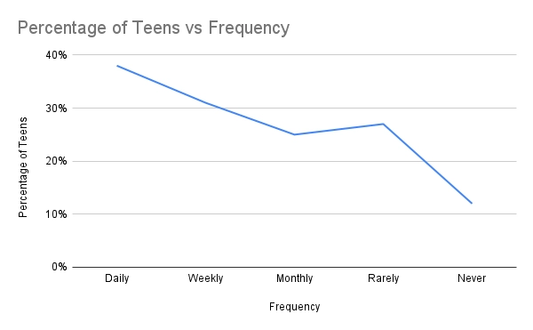 Teens Sexting Frequency