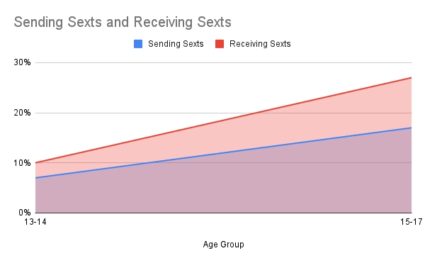 Percentage of teenagers engaging in sexting