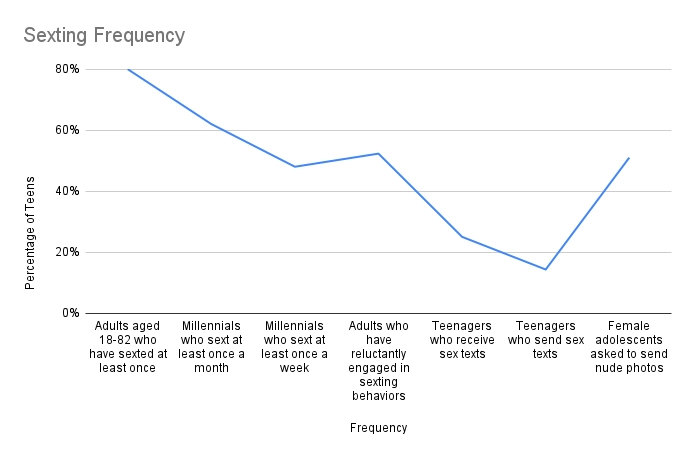 Sexting Frequency
