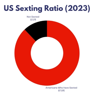 Sexting Ratio in US