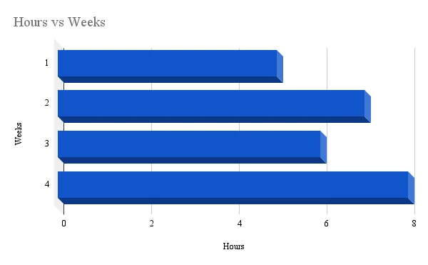 Time Invesment of AI CharFriend as Hours vs Weeks