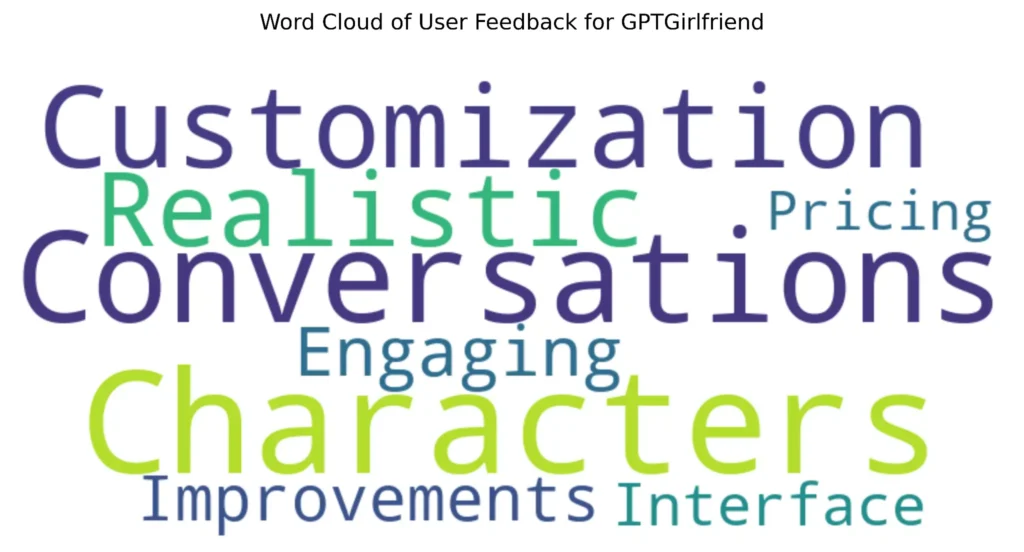 Word Cloud of GPTGirlfriend User Feedback