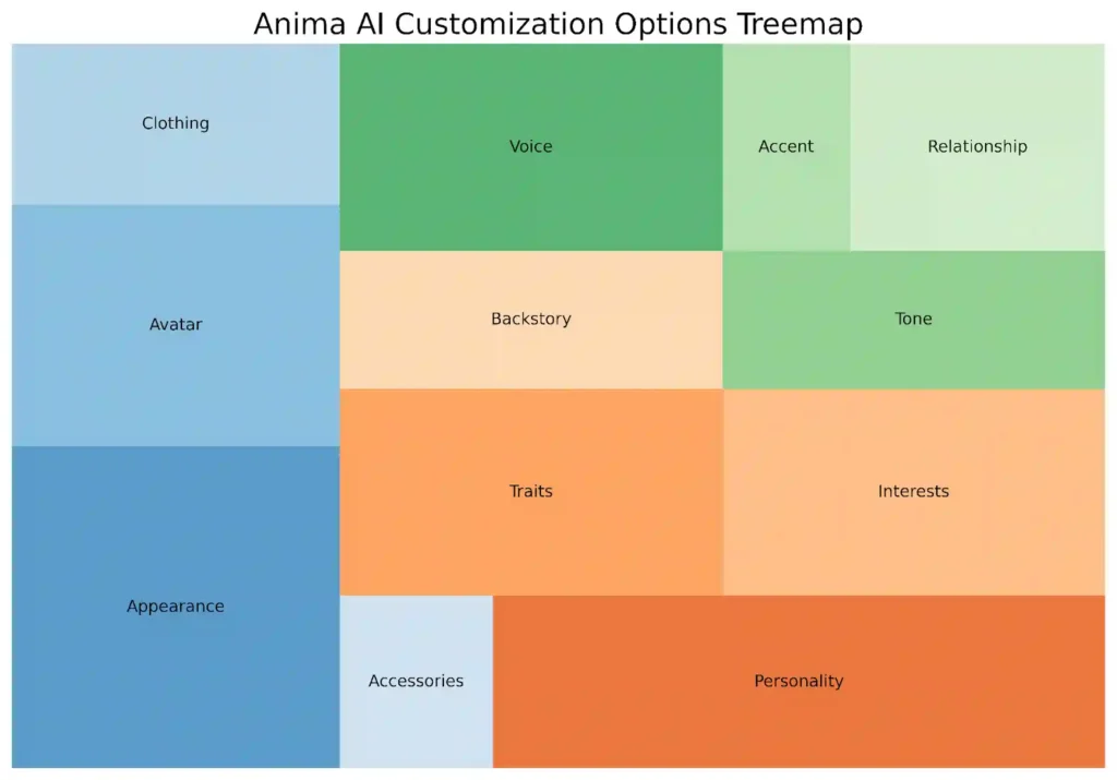 Anima AI Customization Options Treemap