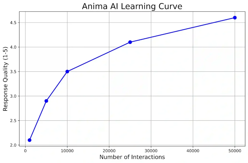 Anima AI Learning Curve