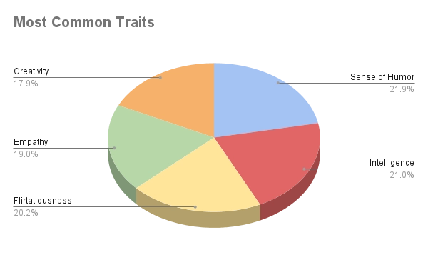 Common Traits of HoneyBot AI