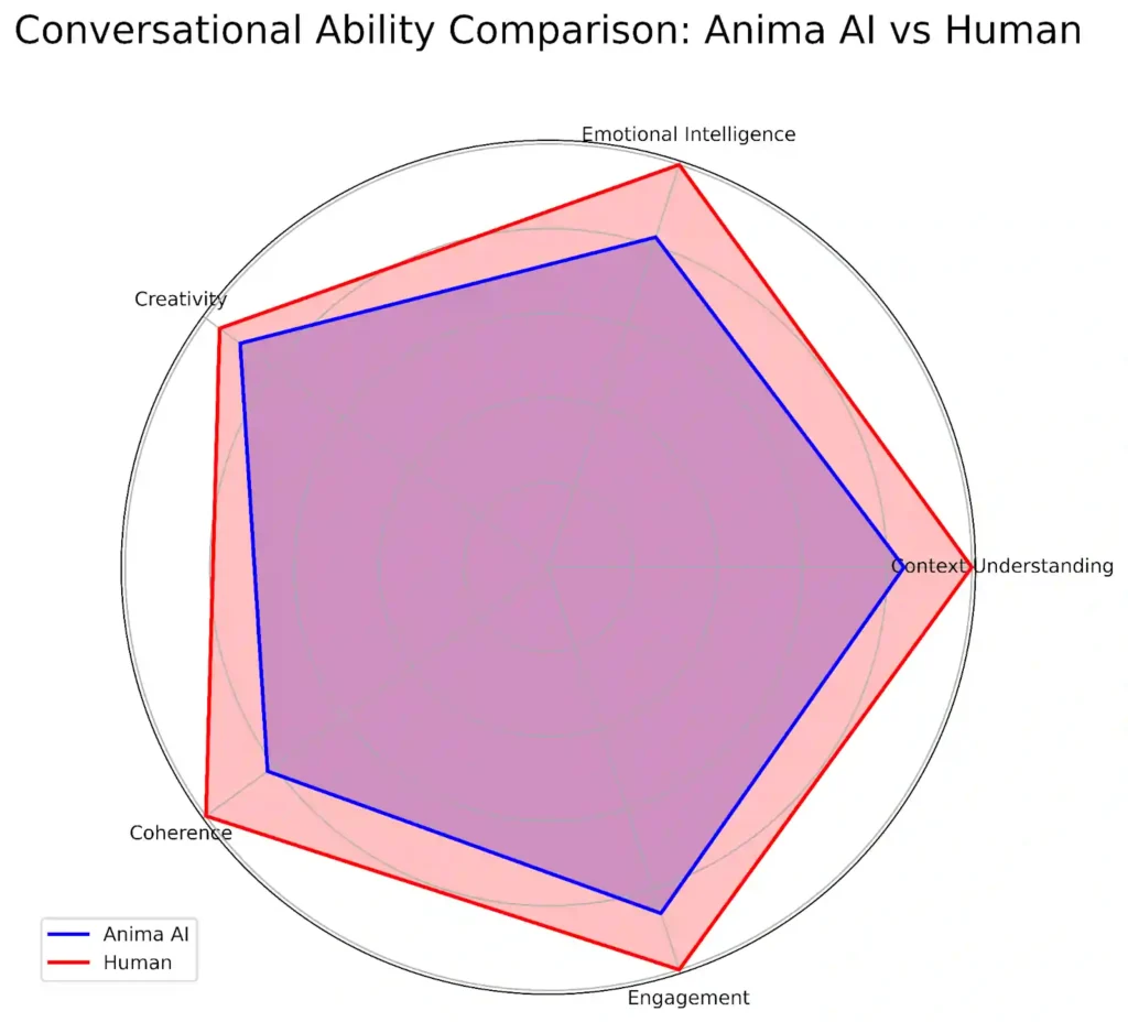 Conversational ability Comparison - Anima AI Vs Human