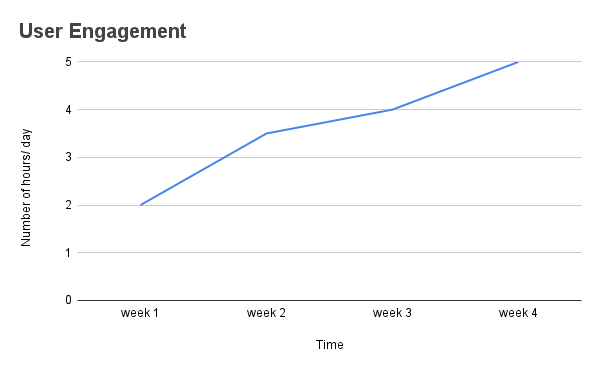 Xoul AI - User Engagement Graph