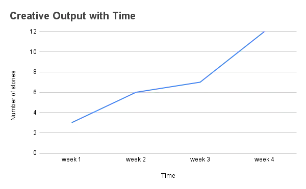 ifable - Creative Output with Time