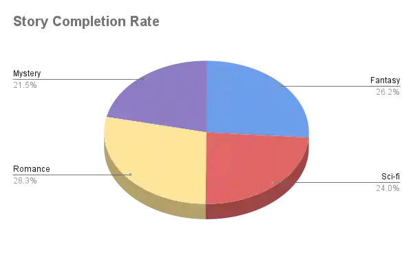 ifable - Story Completion Rate